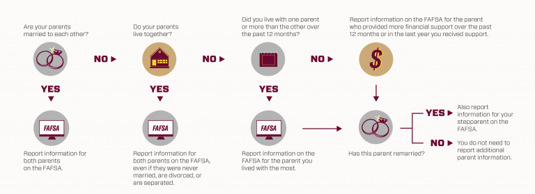 Flowchart to determine which parent's information to include on FAFSA