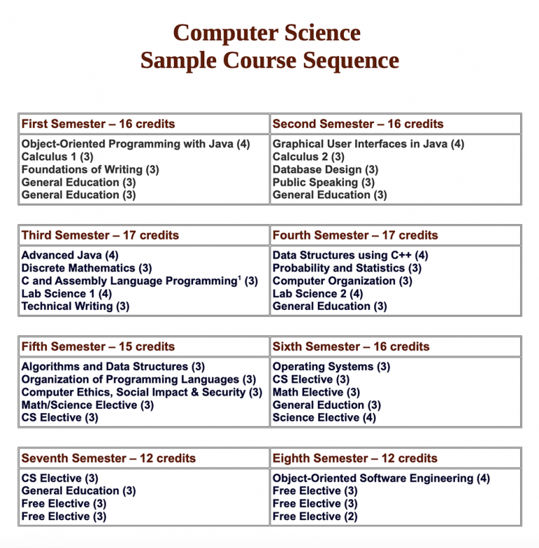 Computer Science Course Sequence