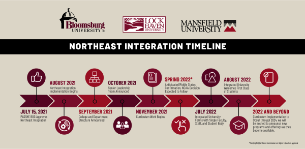 Integration Timeline Nov 2021